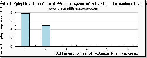 vitamin k in mackerel vitamin k (phylloquinone) per 100g